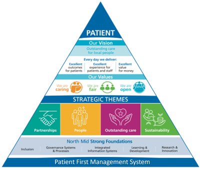 Patient First True North triangle