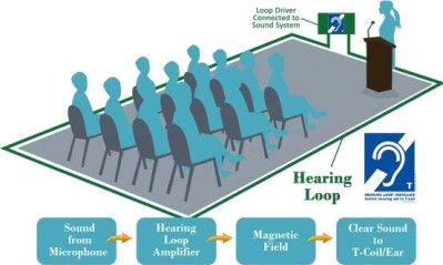 Graphic of how the sound from a microphone is transmitted via the hearing loop amplifier via a magnetic field, which gives clear sound when using a hearing loop.