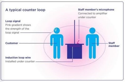 Graphic showing typical counter loop. The loop wire is installed under the counter with the staff member's microphone connected to an amplifer under the counter.